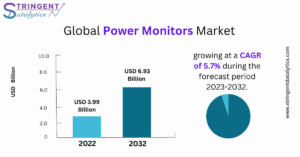 Power Monitors Market