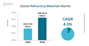 Refractory Materials Market